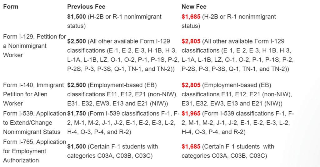 USCIS Raises Fees for Employer-Based Petitions