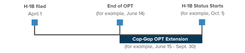 Understanding H-1B and OPT Cap-Gap Extensions