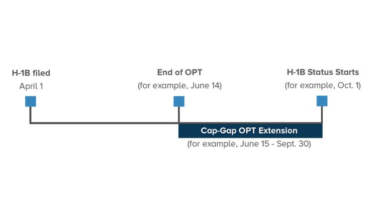 Understanding H-1B and OPT Cap-Gap Extensions